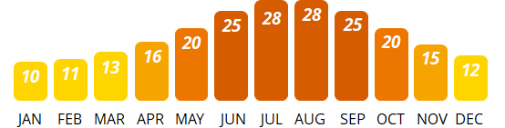 Marmaris - Average Temperature